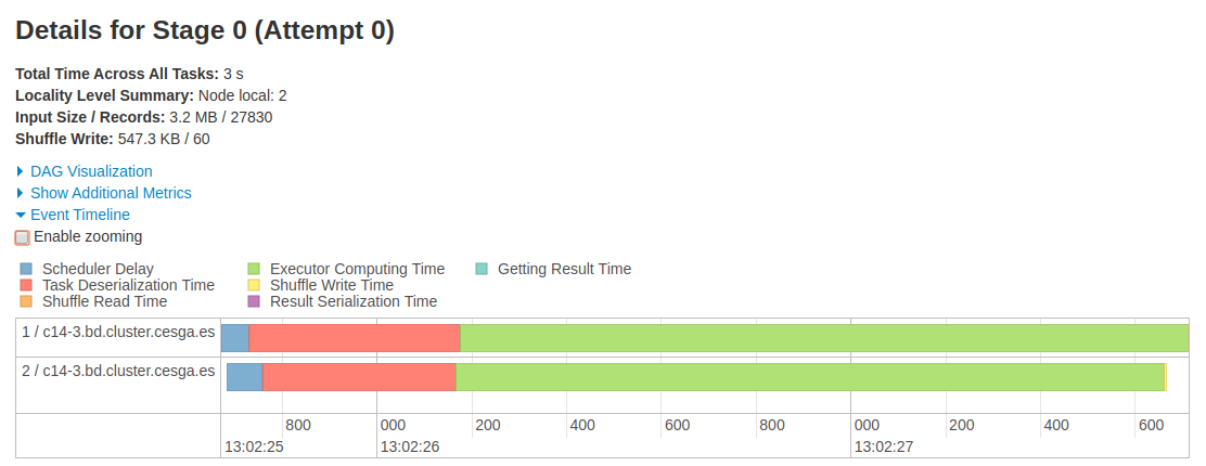 Event Timeline Stage